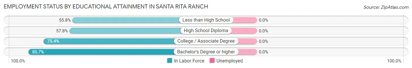 Employment Status by Educational Attainment in Santa Rita Ranch