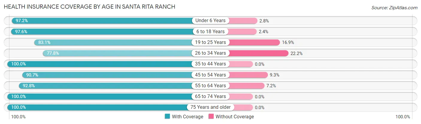 Health Insurance Coverage by Age in Santa Rita Ranch