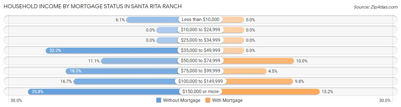 Household Income by Mortgage Status in Santa Rita Ranch