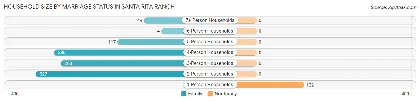 Household Size by Marriage Status in Santa Rita Ranch