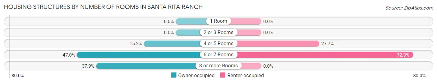 Housing Structures by Number of Rooms in Santa Rita Ranch