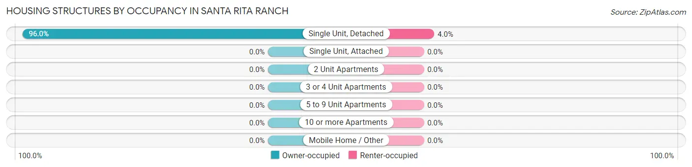 Housing Structures by Occupancy in Santa Rita Ranch