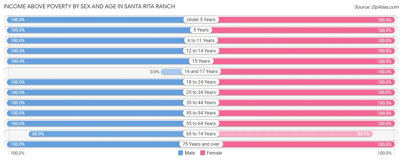 Income Above Poverty by Sex and Age in Santa Rita Ranch
