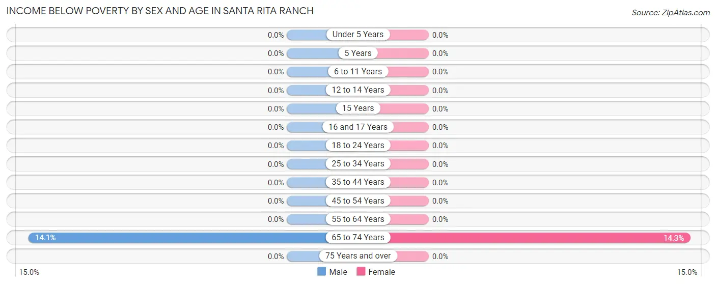 Income Below Poverty by Sex and Age in Santa Rita Ranch