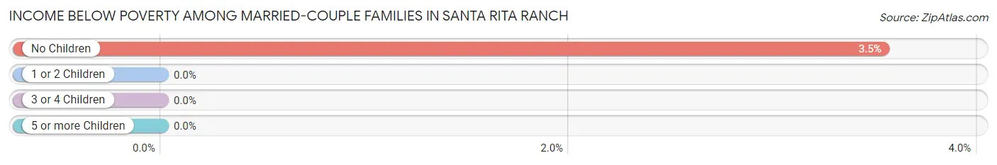 Income Below Poverty Among Married-Couple Families in Santa Rita Ranch
