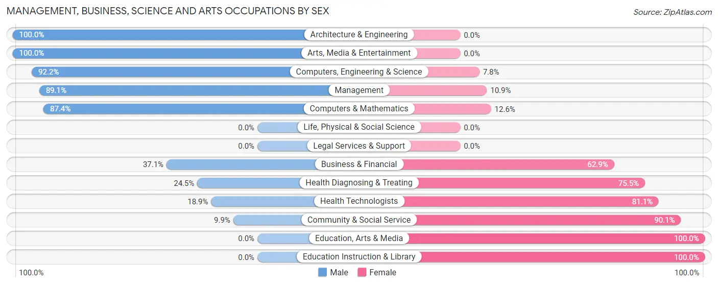 Management, Business, Science and Arts Occupations by Sex in Santa Rita Ranch