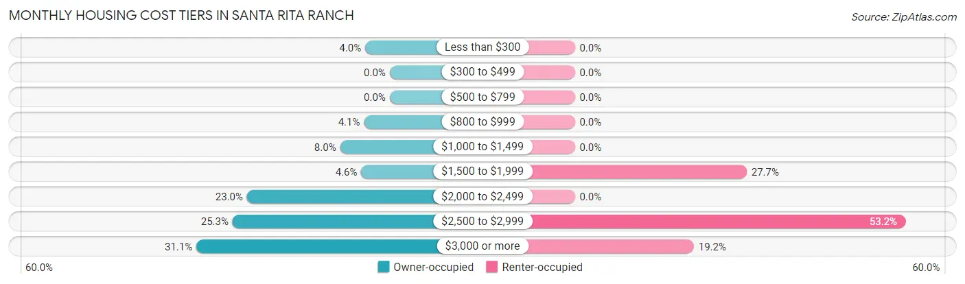 Monthly Housing Cost Tiers in Santa Rita Ranch