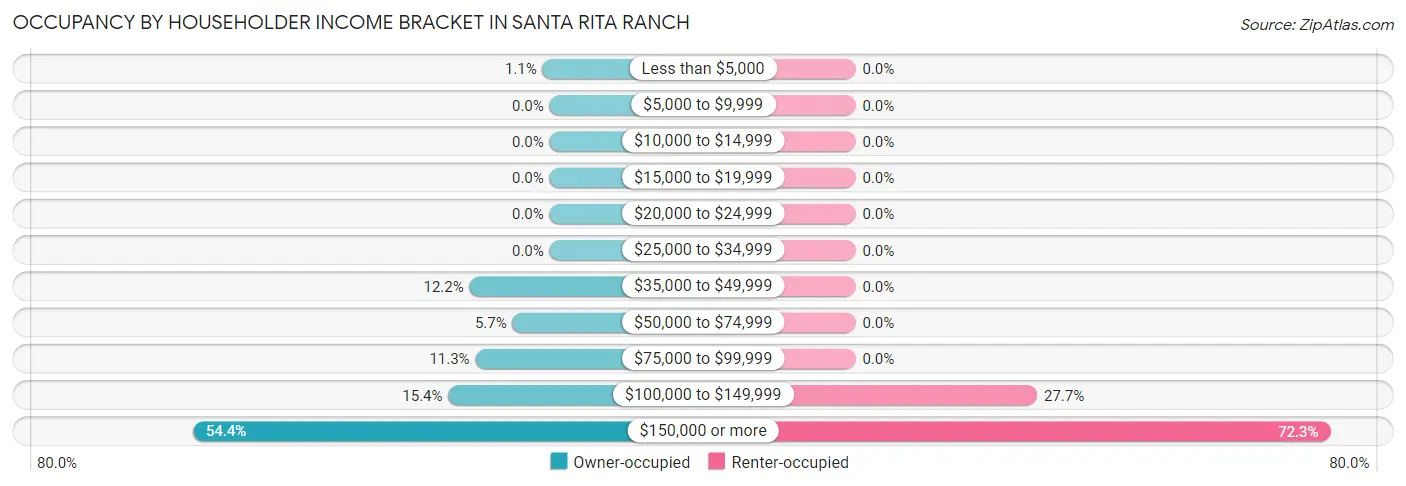 Occupancy by Householder Income Bracket in Santa Rita Ranch