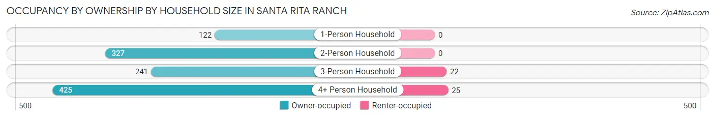 Occupancy by Ownership by Household Size in Santa Rita Ranch