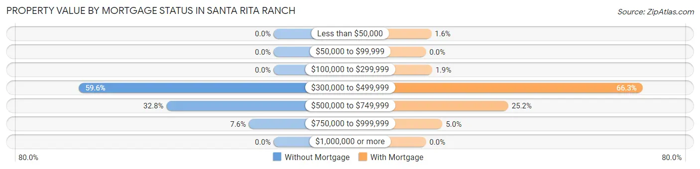 Property Value by Mortgage Status in Santa Rita Ranch