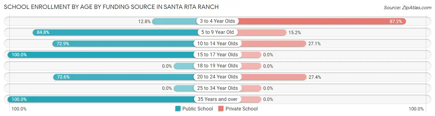 School Enrollment by Age by Funding Source in Santa Rita Ranch