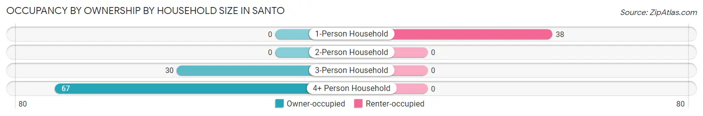 Occupancy by Ownership by Household Size in Santo