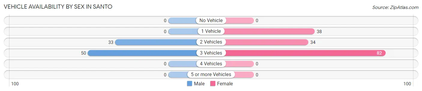 Vehicle Availability by Sex in Santo