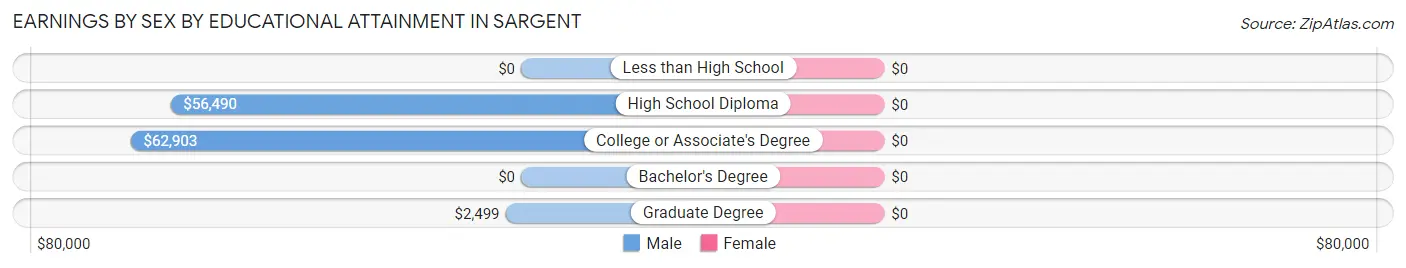 Earnings by Sex by Educational Attainment in Sargent