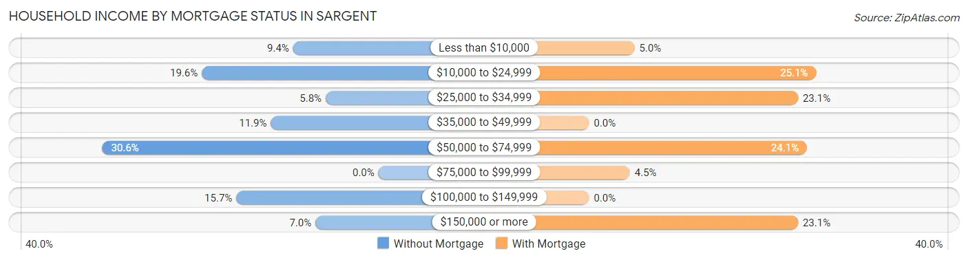 Household Income by Mortgage Status in Sargent