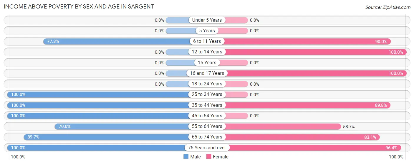 Income Above Poverty by Sex and Age in Sargent