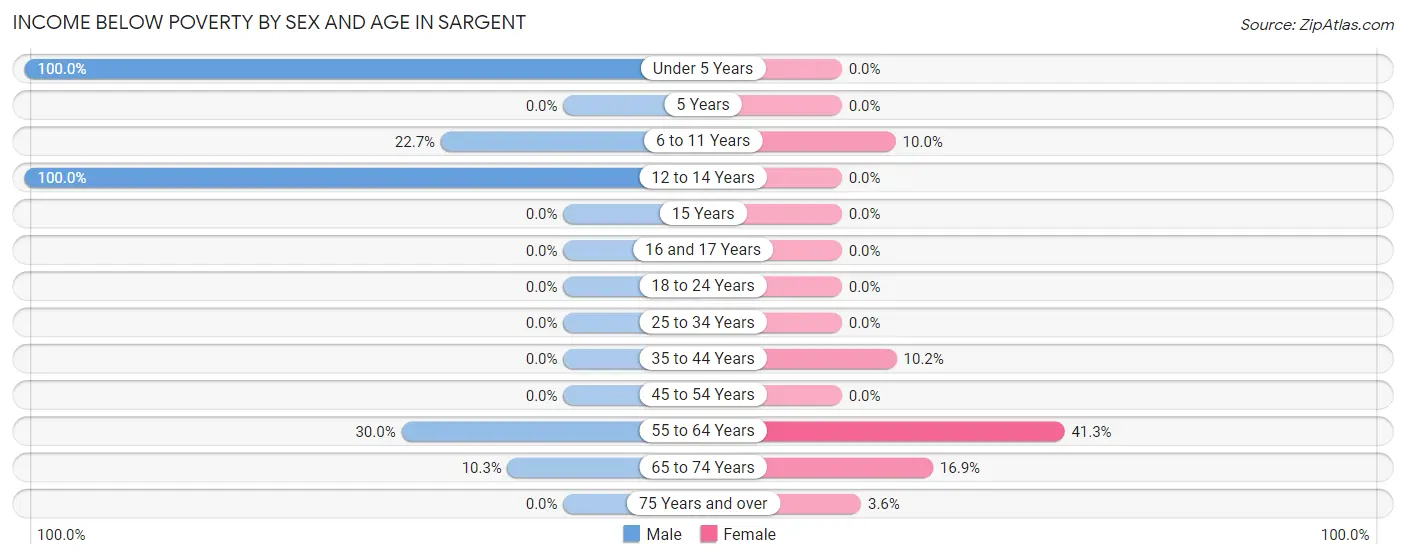 Income Below Poverty by Sex and Age in Sargent