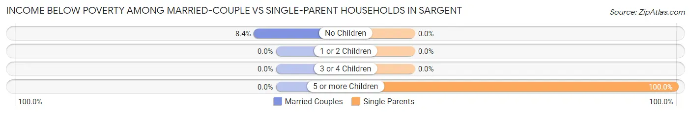 Income Below Poverty Among Married-Couple vs Single-Parent Households in Sargent