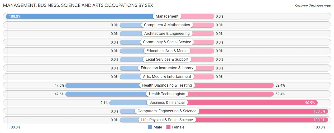 Management, Business, Science and Arts Occupations by Sex in Sargent