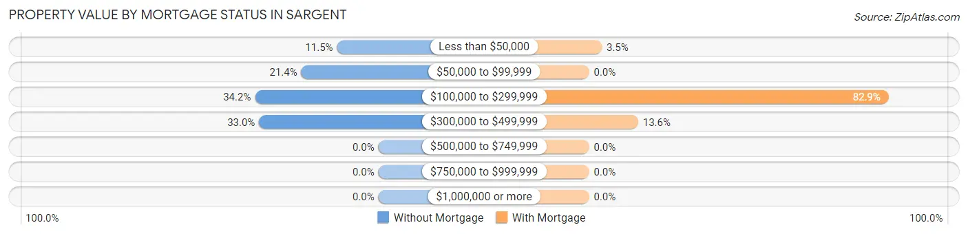 Property Value by Mortgage Status in Sargent