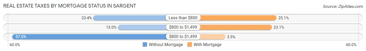 Real Estate Taxes by Mortgage Status in Sargent