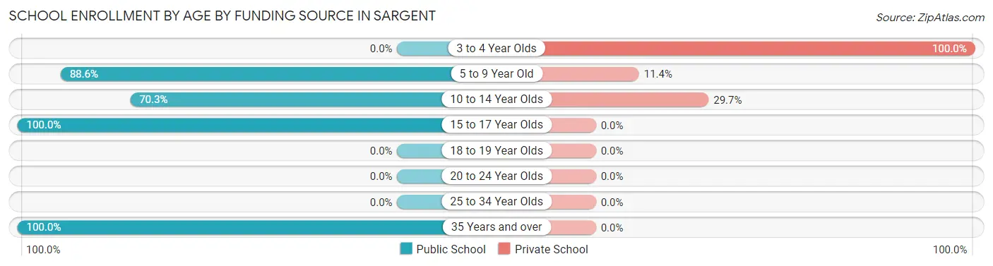 School Enrollment by Age by Funding Source in Sargent