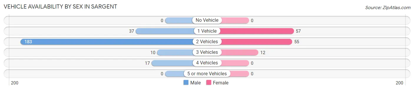 Vehicle Availability by Sex in Sargent