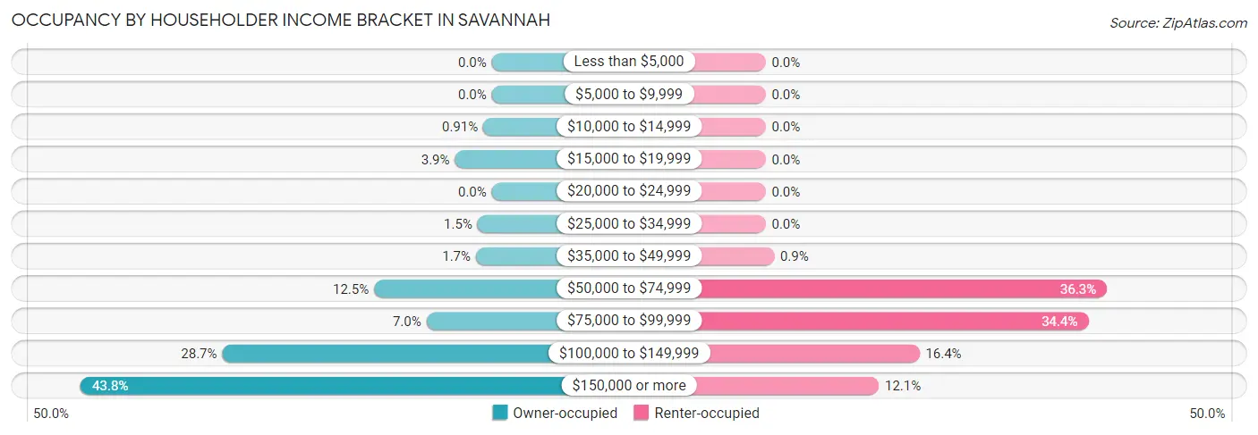 Occupancy by Householder Income Bracket in Savannah