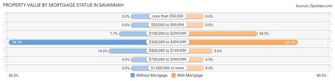 Property Value by Mortgage Status in Savannah