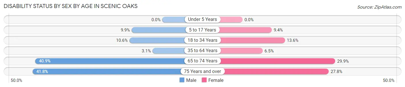 Disability Status by Sex by Age in Scenic Oaks