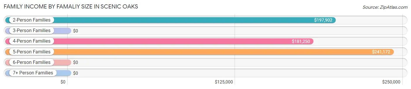 Family Income by Famaliy Size in Scenic Oaks