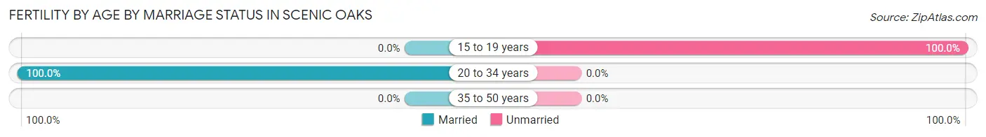 Female Fertility by Age by Marriage Status in Scenic Oaks