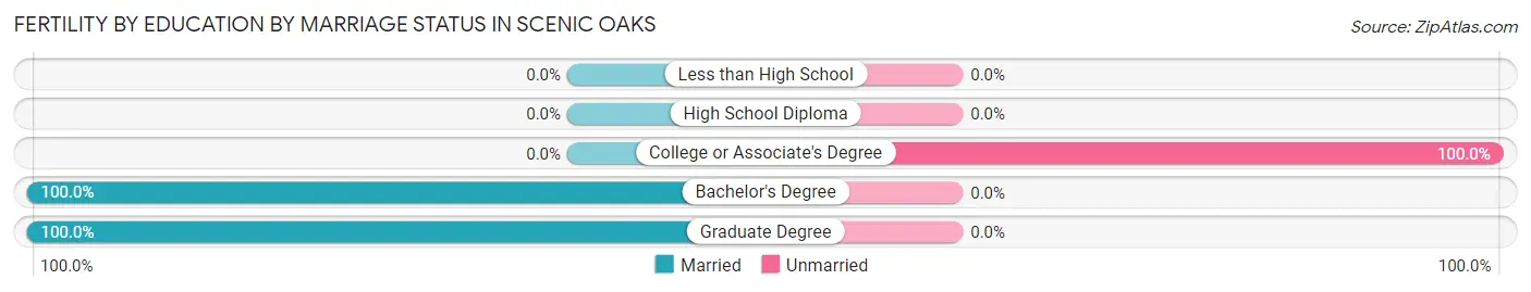 Female Fertility by Education by Marriage Status in Scenic Oaks