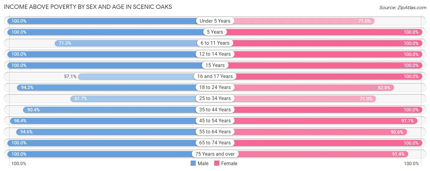 Income Above Poverty by Sex and Age in Scenic Oaks