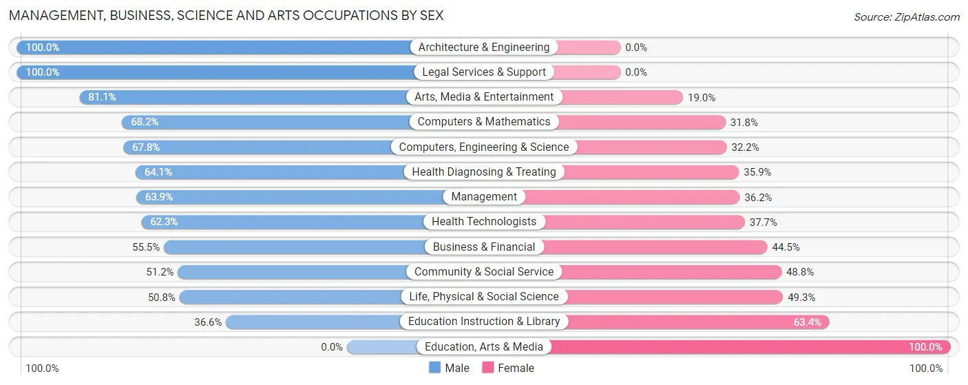 Management, Business, Science and Arts Occupations by Sex in Scenic Oaks