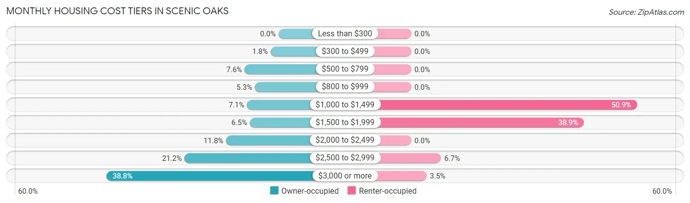 Monthly Housing Cost Tiers in Scenic Oaks