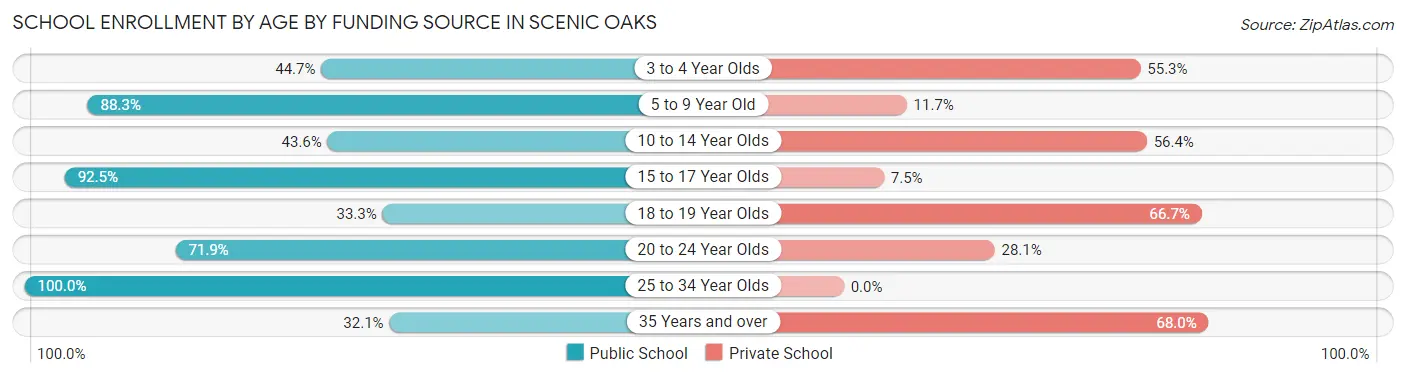 School Enrollment by Age by Funding Source in Scenic Oaks