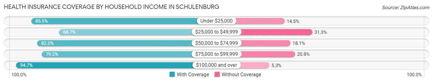 Health Insurance Coverage by Household Income in Schulenburg