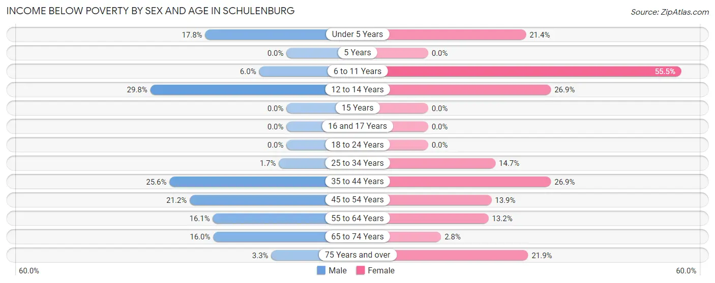 Income Below Poverty by Sex and Age in Schulenburg