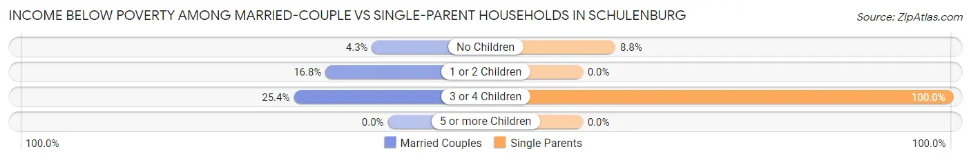 Income Below Poverty Among Married-Couple vs Single-Parent Households in Schulenburg