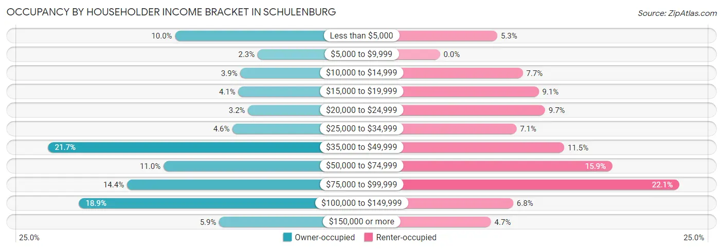 Occupancy by Householder Income Bracket in Schulenburg