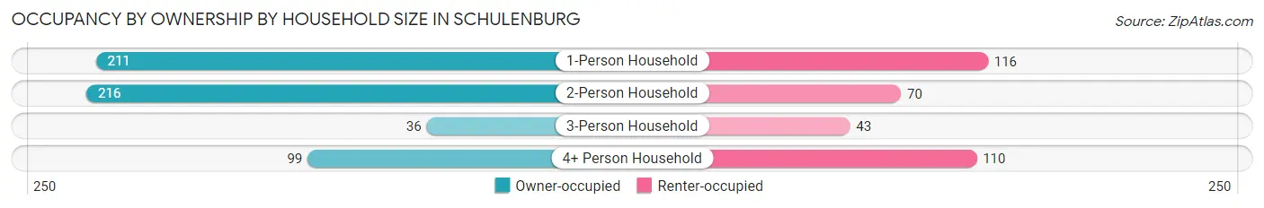 Occupancy by Ownership by Household Size in Schulenburg