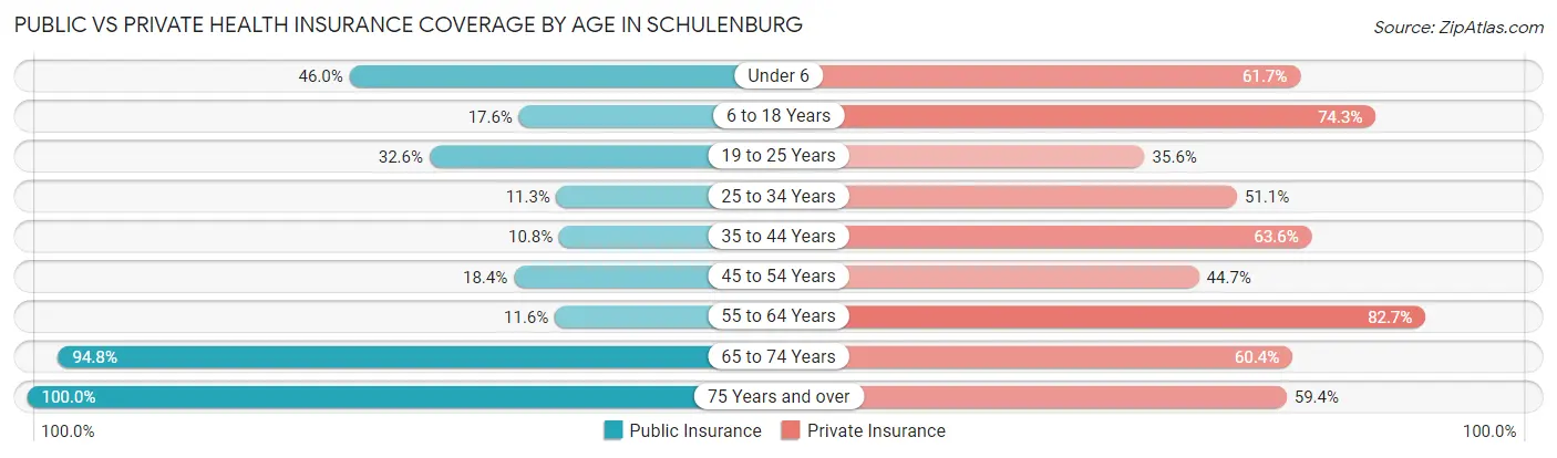 Public vs Private Health Insurance Coverage by Age in Schulenburg