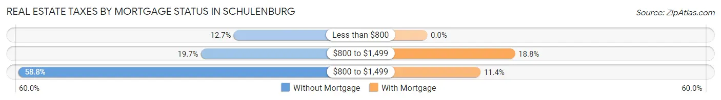 Real Estate Taxes by Mortgage Status in Schulenburg
