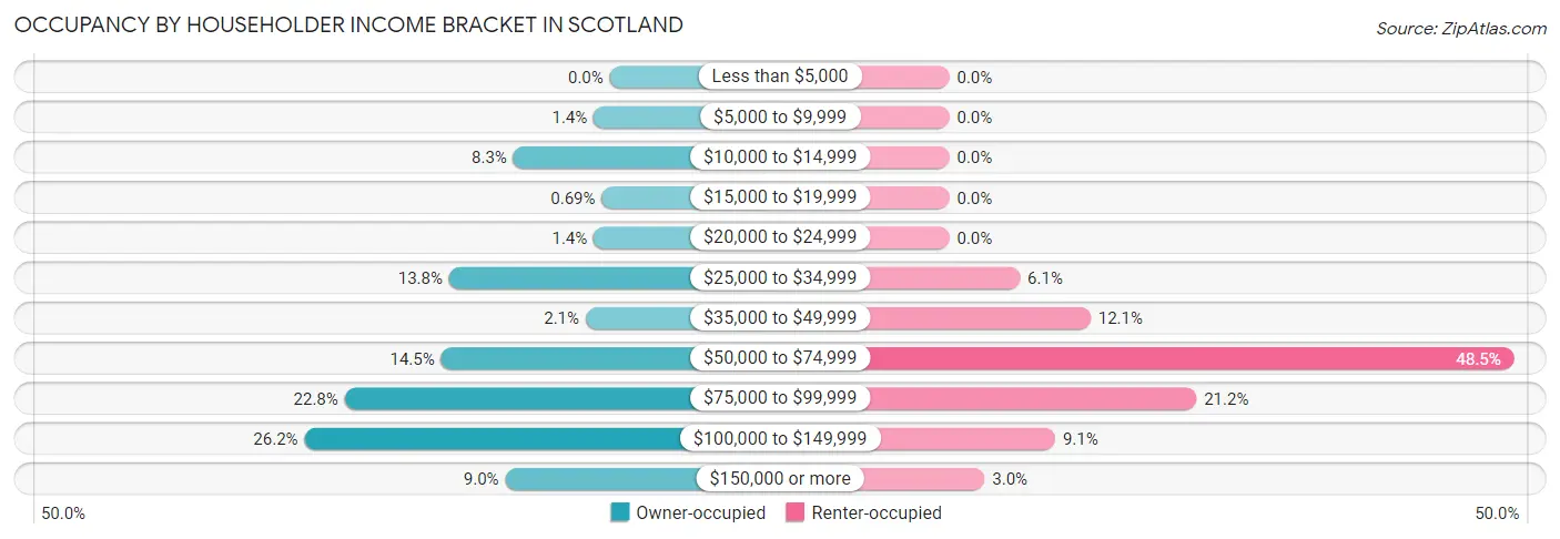 Occupancy by Householder Income Bracket in Scotland