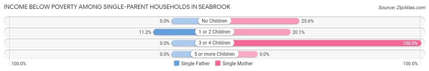 Income Below Poverty Among Single-Parent Households in Seabrook