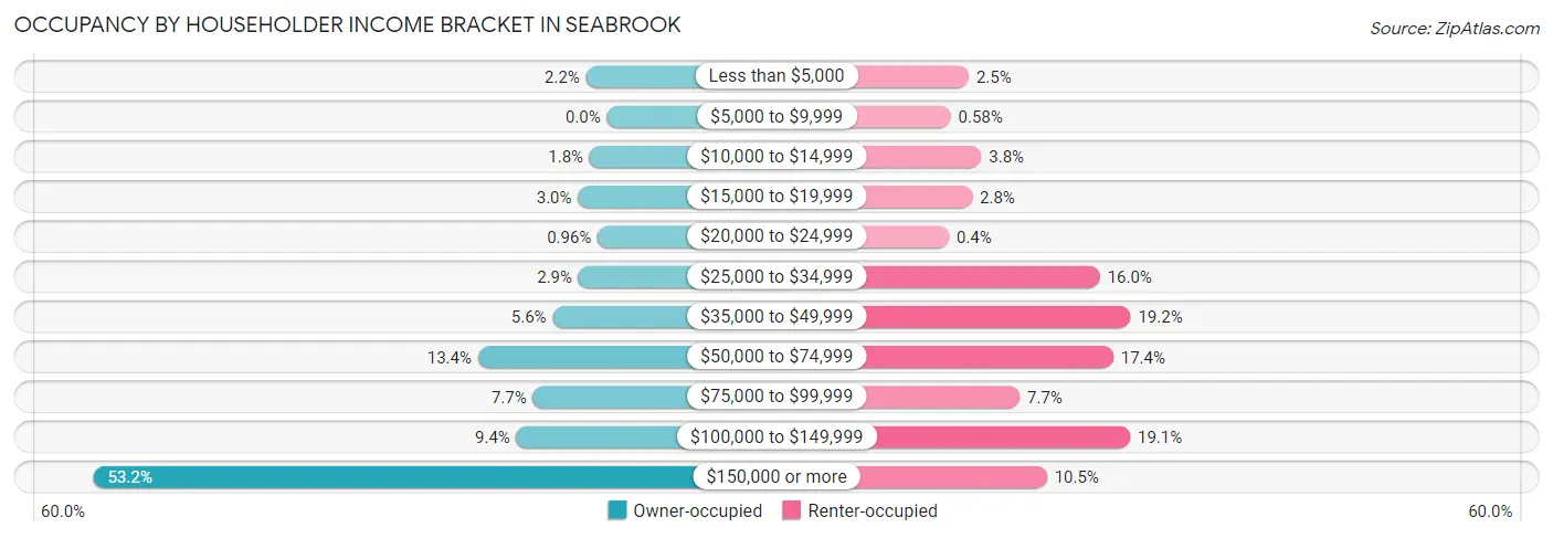 Occupancy by Householder Income Bracket in Seabrook