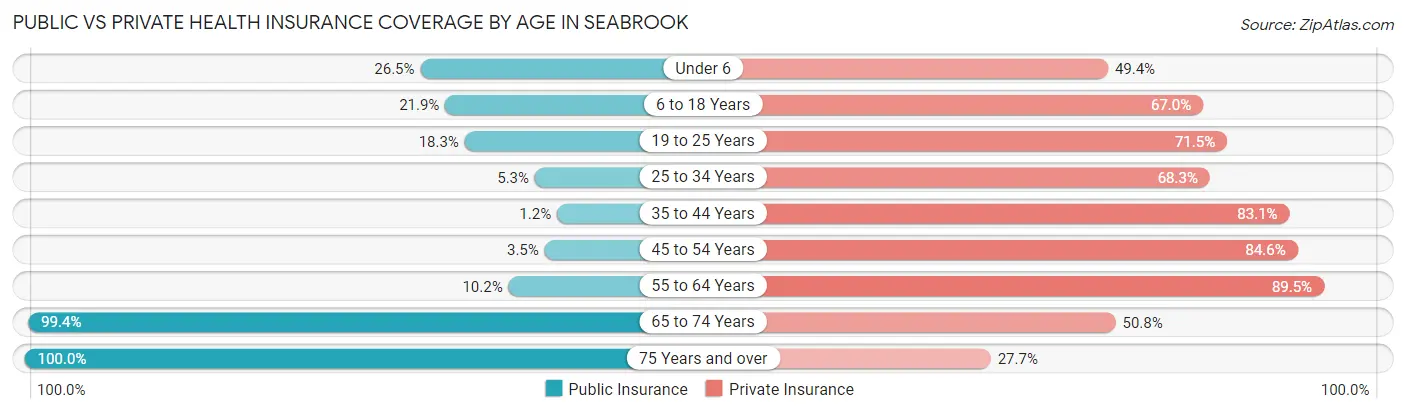 Public vs Private Health Insurance Coverage by Age in Seabrook