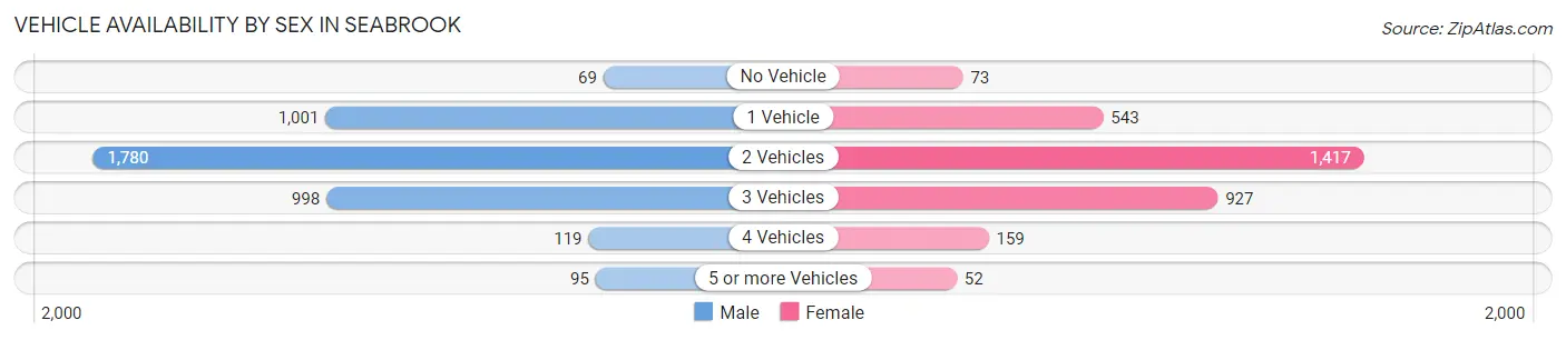 Vehicle Availability by Sex in Seabrook