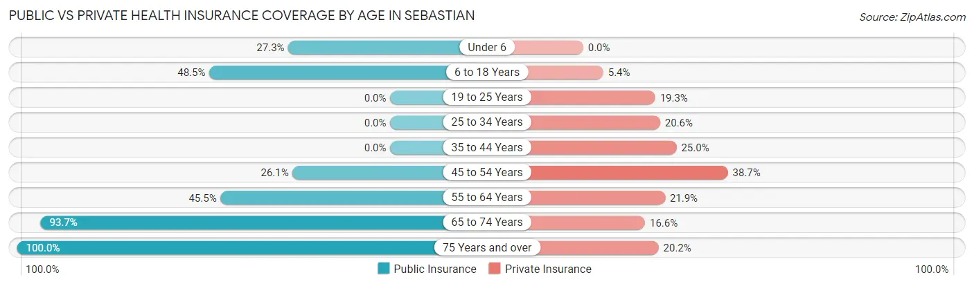 Public vs Private Health Insurance Coverage by Age in Sebastian